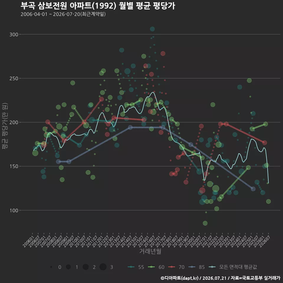 부곡 삼보전원 아파트(1992) 월별 평균 평당가