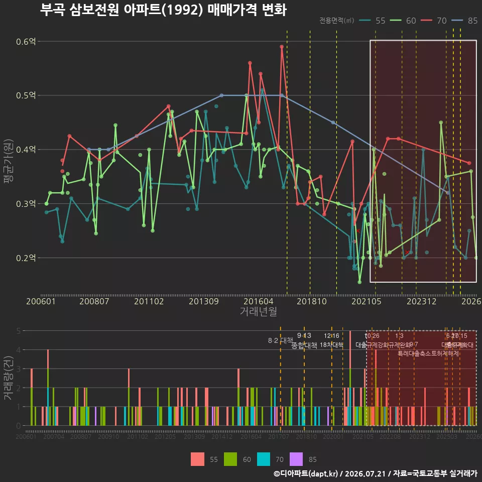 부곡 삼보전원 아파트(1992) 매매가격 변화