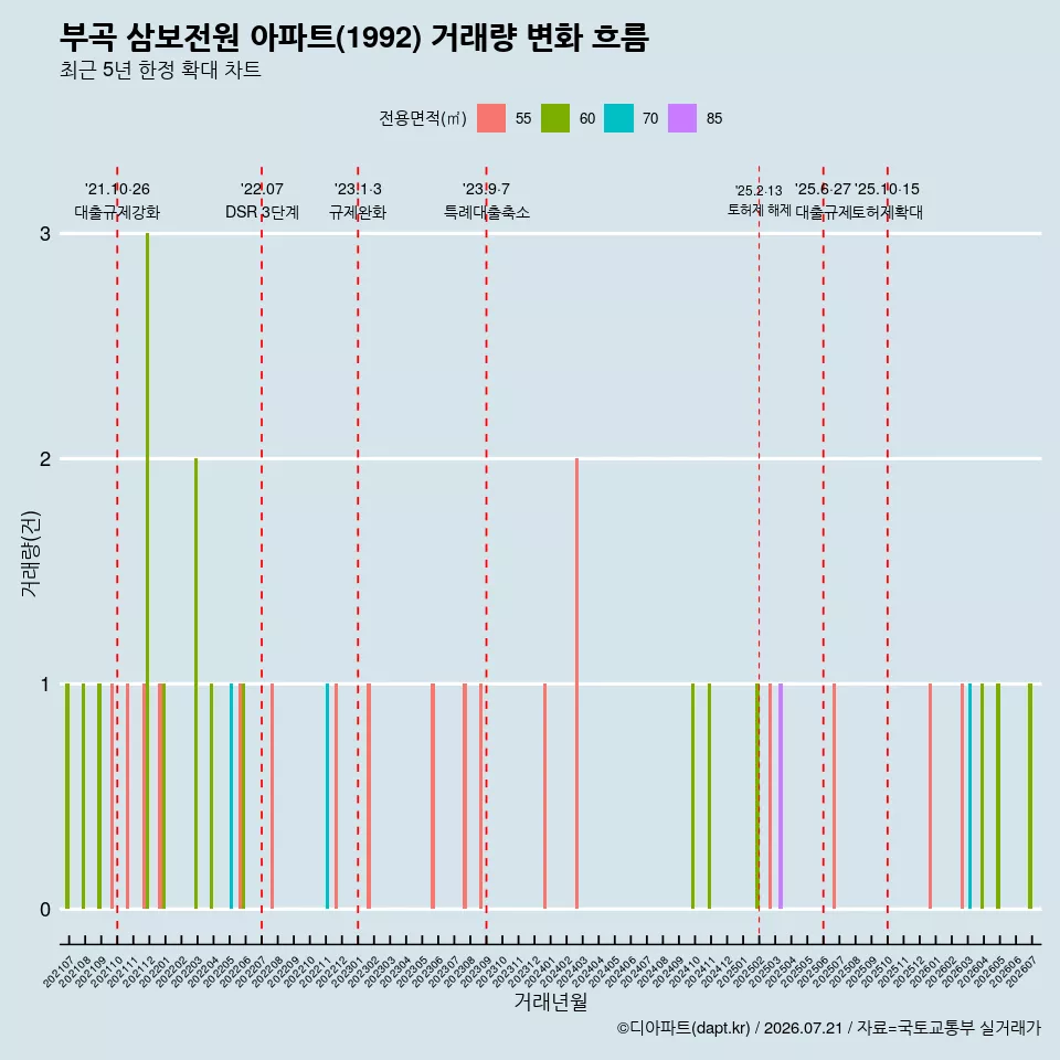 부곡 삼보전원 아파트(1992) 거래량 변화 흐름