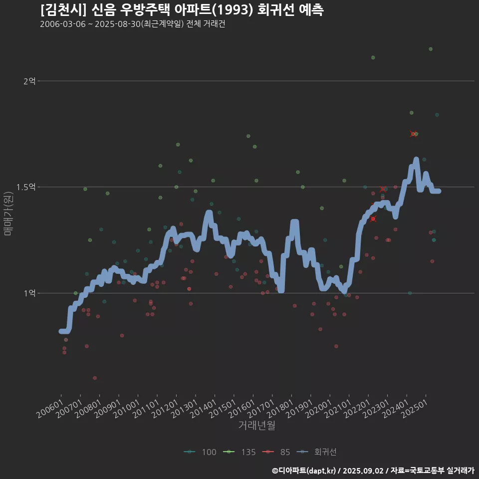 [김천시] 신음 우방주택 아파트(1993) 회귀선 예측