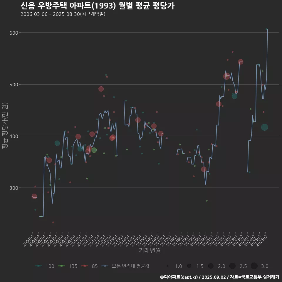 신음 우방주택 아파트(1993) 월별 평균 평당가