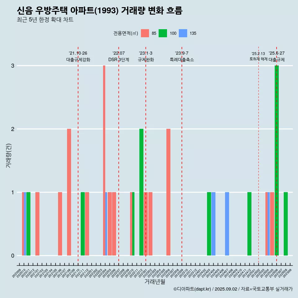 신음 우방주택 아파트(1993) 거래량 변화 흐름