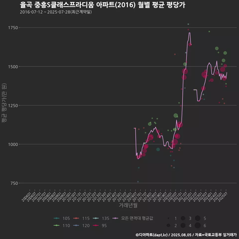율곡 중흥S클래스프라디움 아파트(2016) 월별 평균 평당가