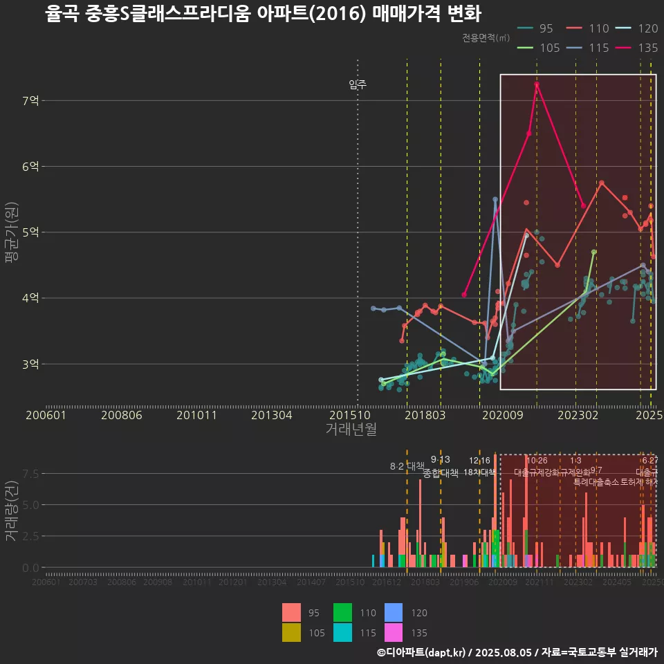율곡 중흥S클래스프라디움 아파트(2016) 매매가격 변화