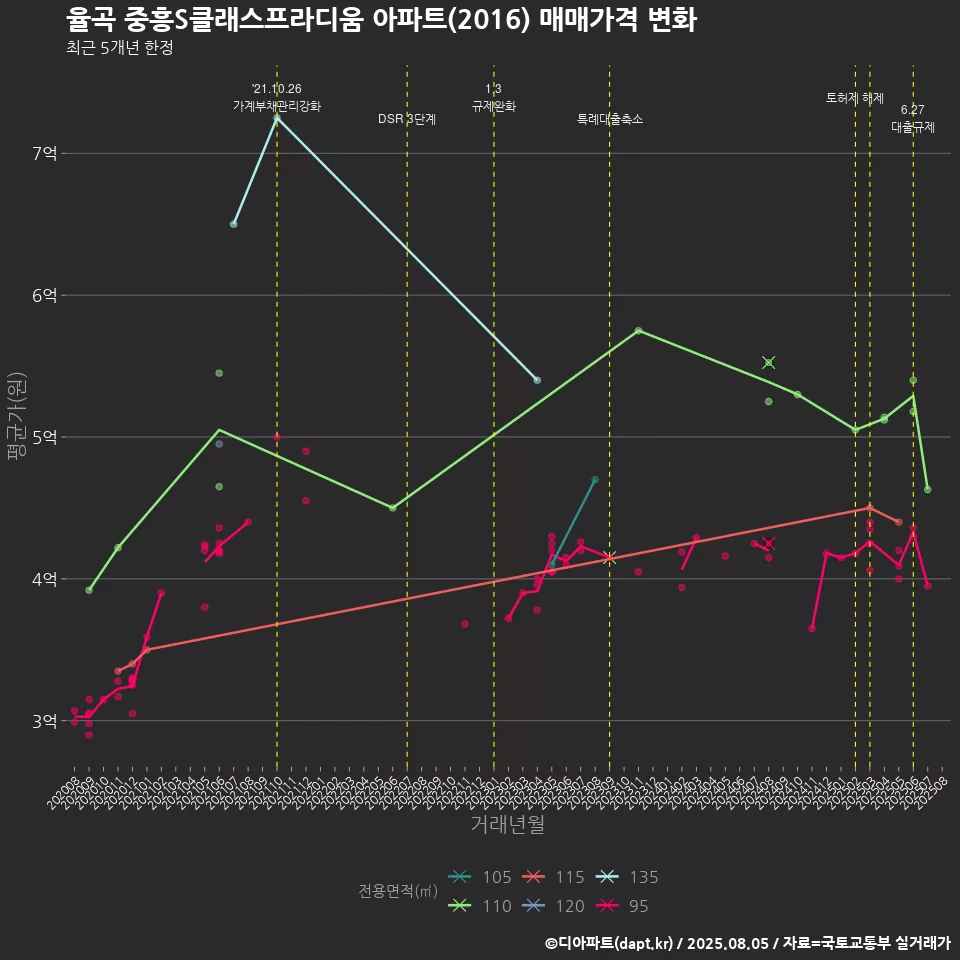 율곡 중흥S클래스프라디움 아파트(2016) 매매가격 변화
