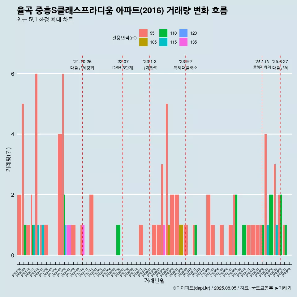 율곡 중흥S클래스프라디움 아파트(2016) 거래량 변화 흐름