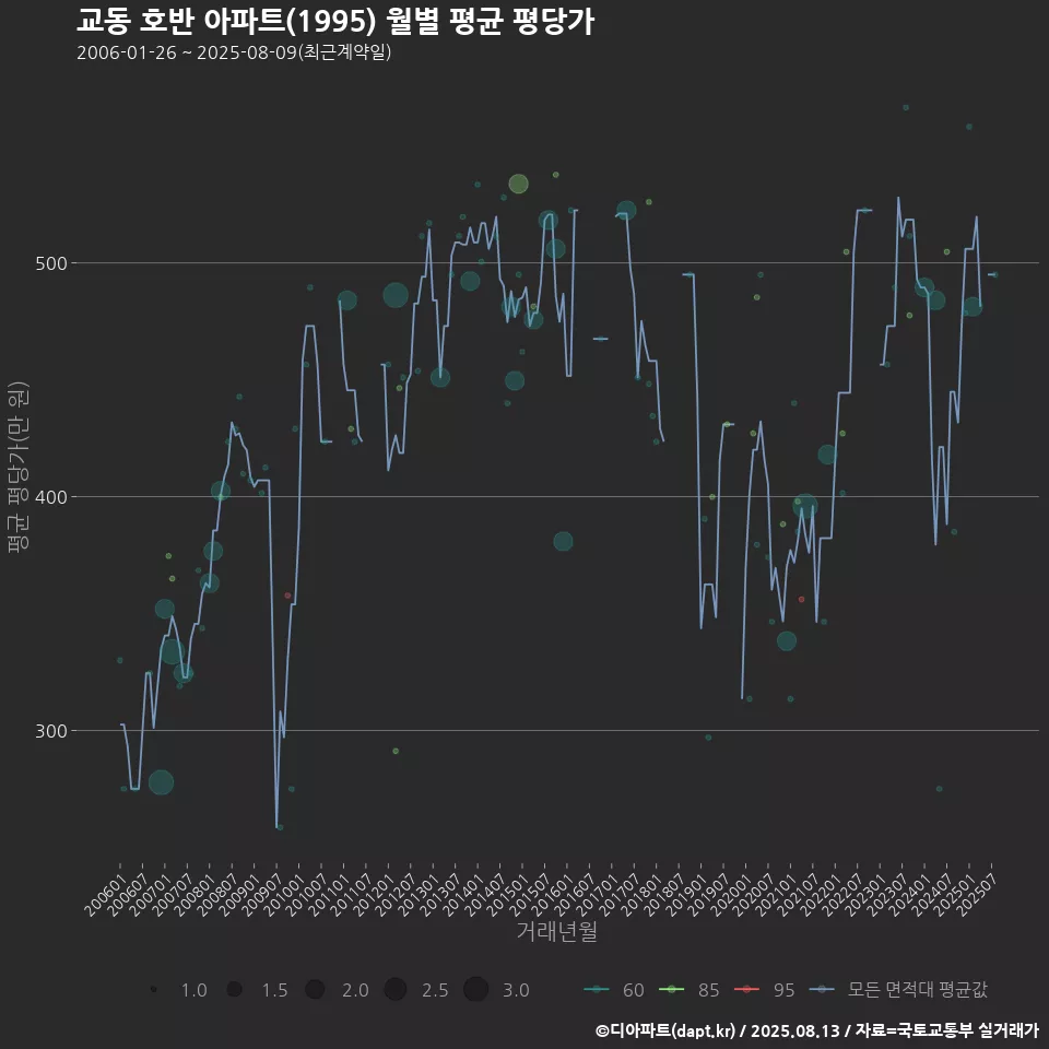 교동 호반 아파트(1995) 월별 평균 평당가