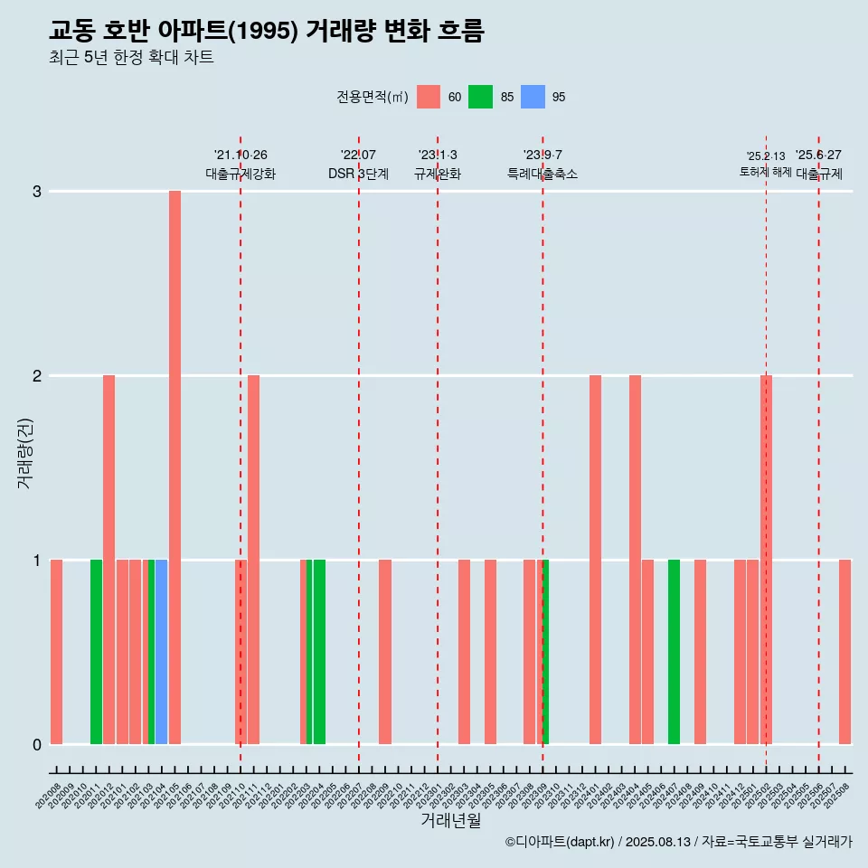 교동 호반 아파트(1995) 거래량 변화 흐름