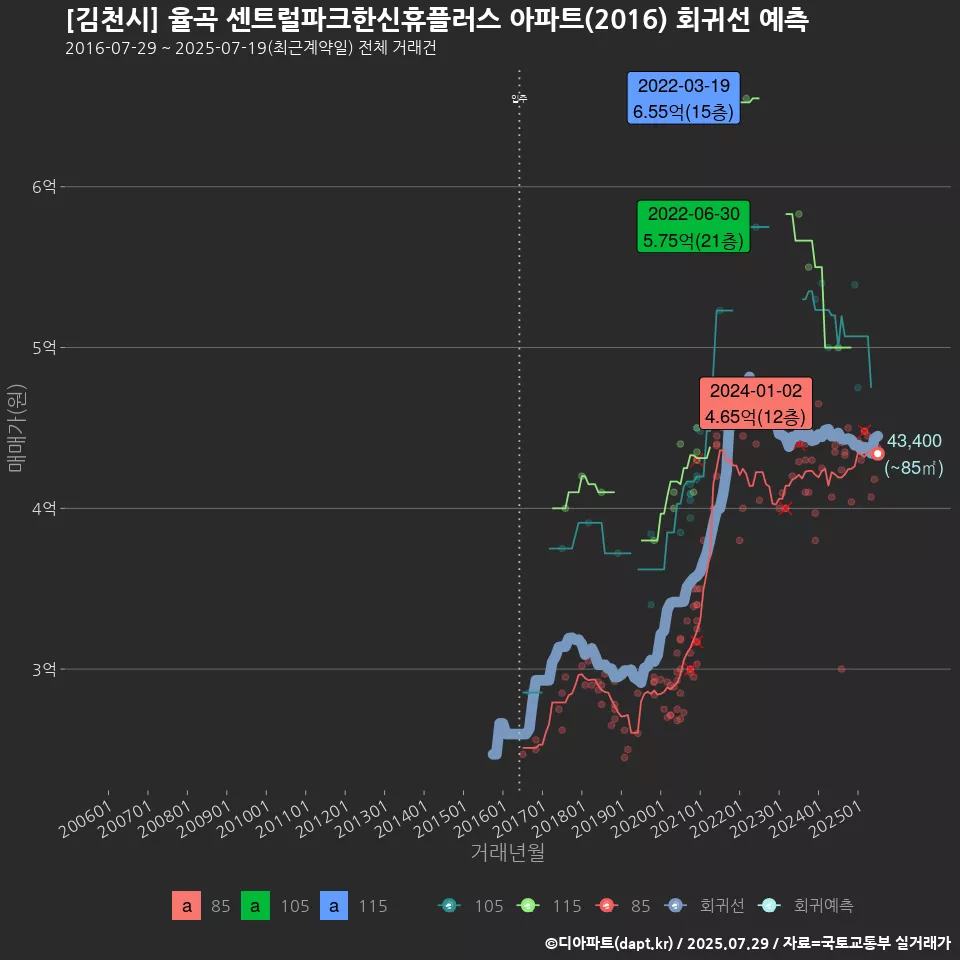 [김천시] 율곡 센트럴파크한신휴플러스 아파트(2016) 회귀선 예측