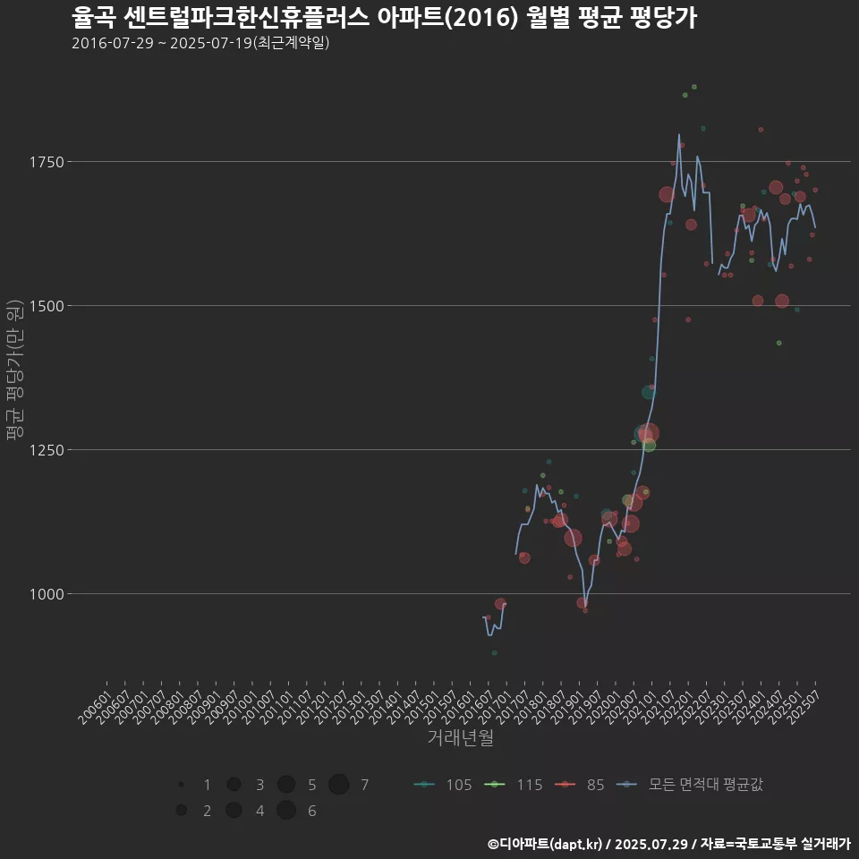 율곡 센트럴파크한신휴플러스 아파트(2016) 월별 평균 평당가