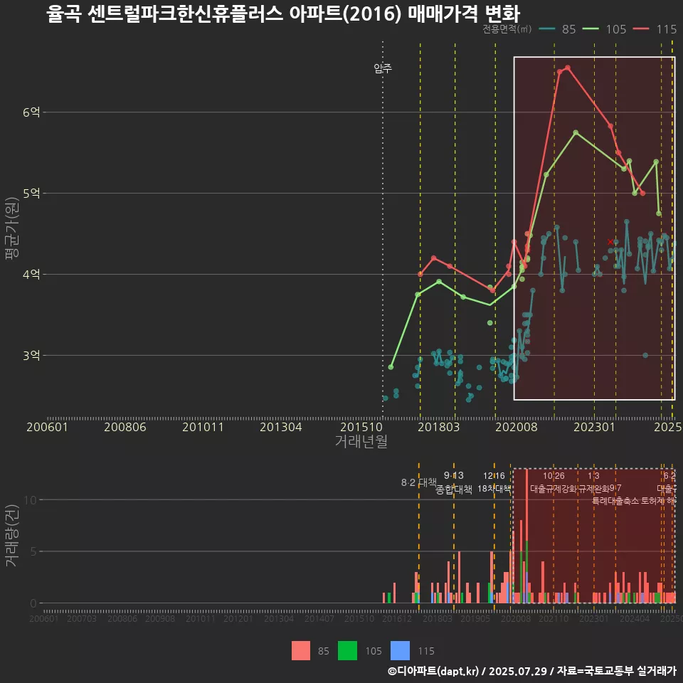 율곡 센트럴파크한신휴플러스 아파트(2016) 매매가격 변화