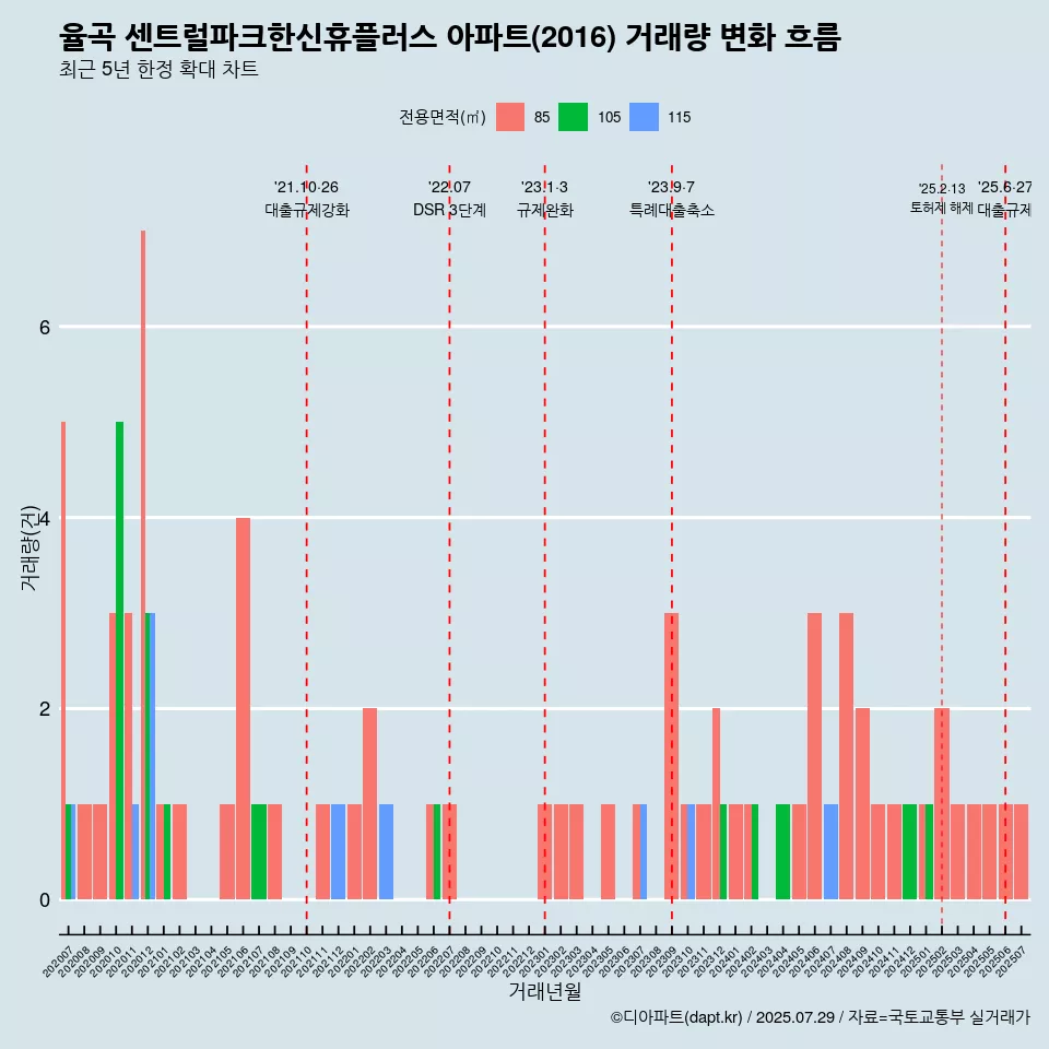 율곡 센트럴파크한신휴플러스 아파트(2016) 거래량 변화 흐름