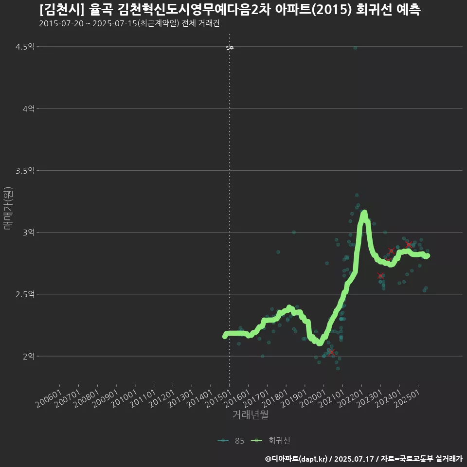 [김천시] 율곡 김천혁신도시영무예다음2차 아파트(2015) 회귀선 예측