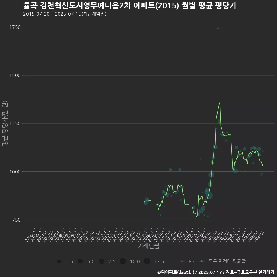 율곡 김천혁신도시영무예다음2차 아파트(2015) 월별 평균 평당가
