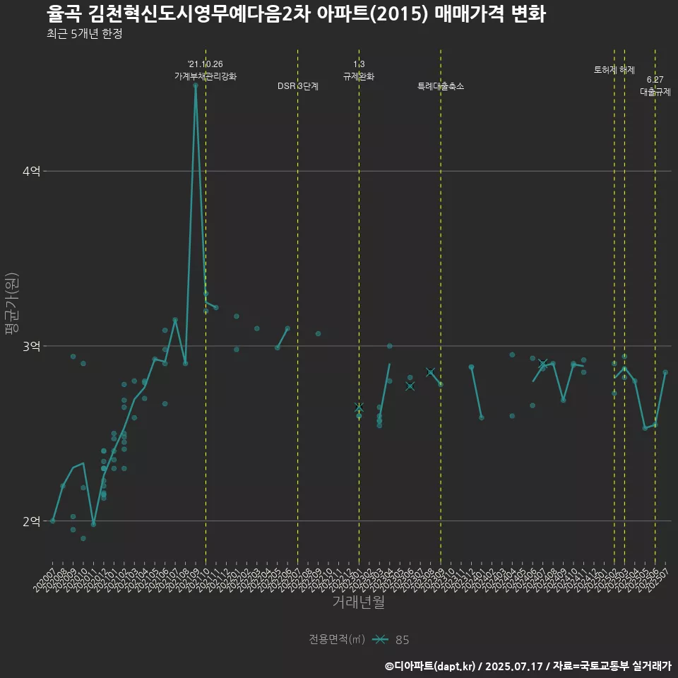 율곡 김천혁신도시영무예다음2차 아파트(2015) 매매가격 변화