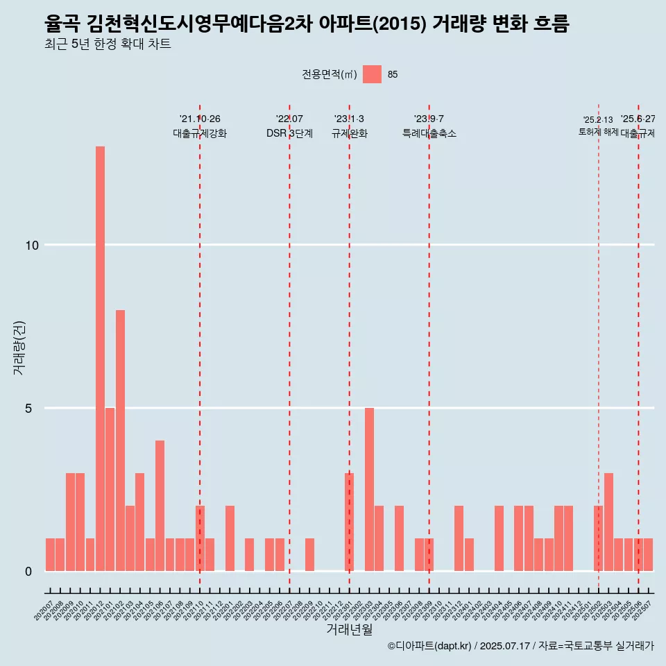 율곡 김천혁신도시영무예다음2차 아파트(2015) 거래량 변화 흐름