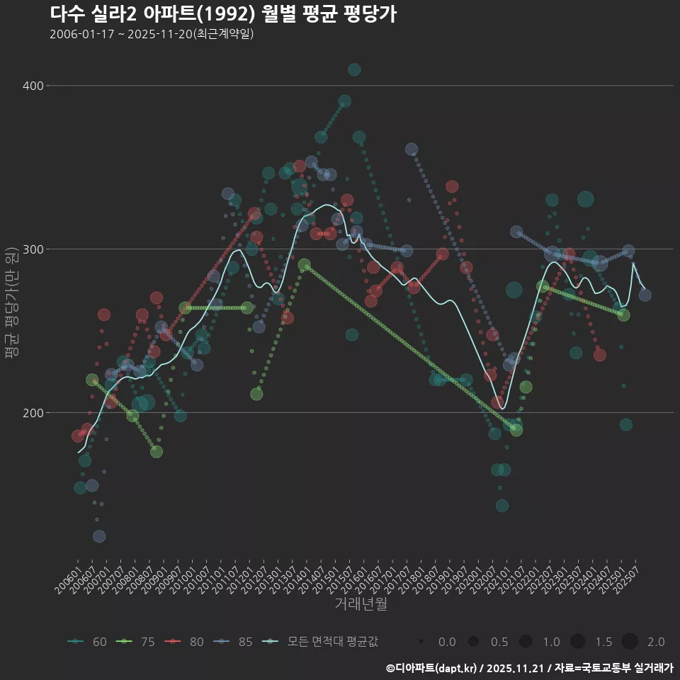 다수 실라2 아파트(1992) 월별 평균 평당가