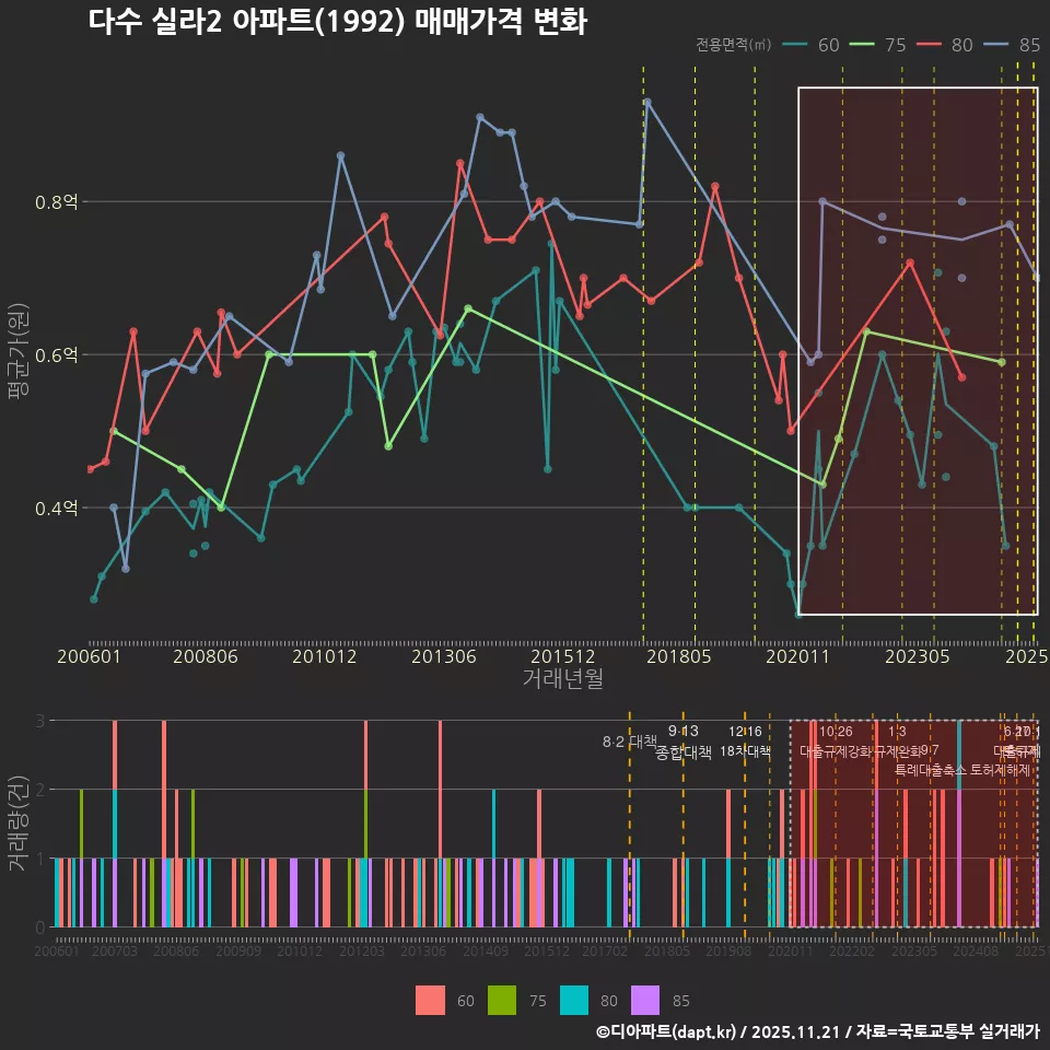 다수 실라2 아파트(1992) 매매가격 변화