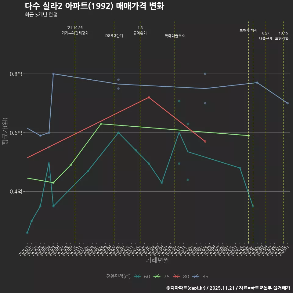 다수 실라2 아파트(1992) 매매가격 변화