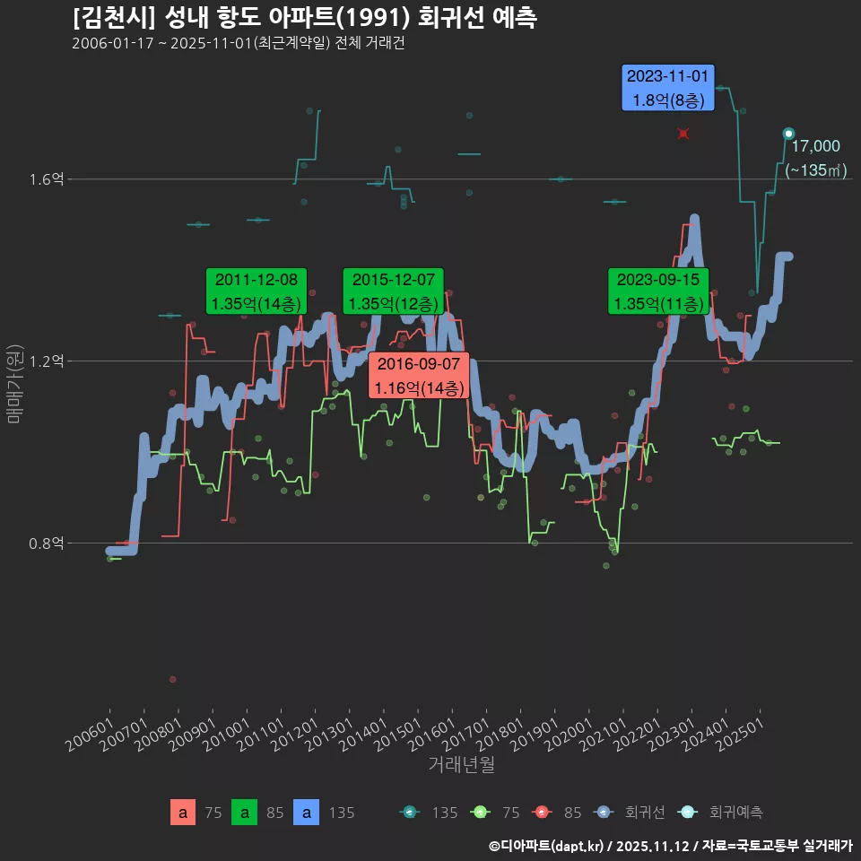 [김천시] 성내 항도 아파트(1991) 회귀선 예측