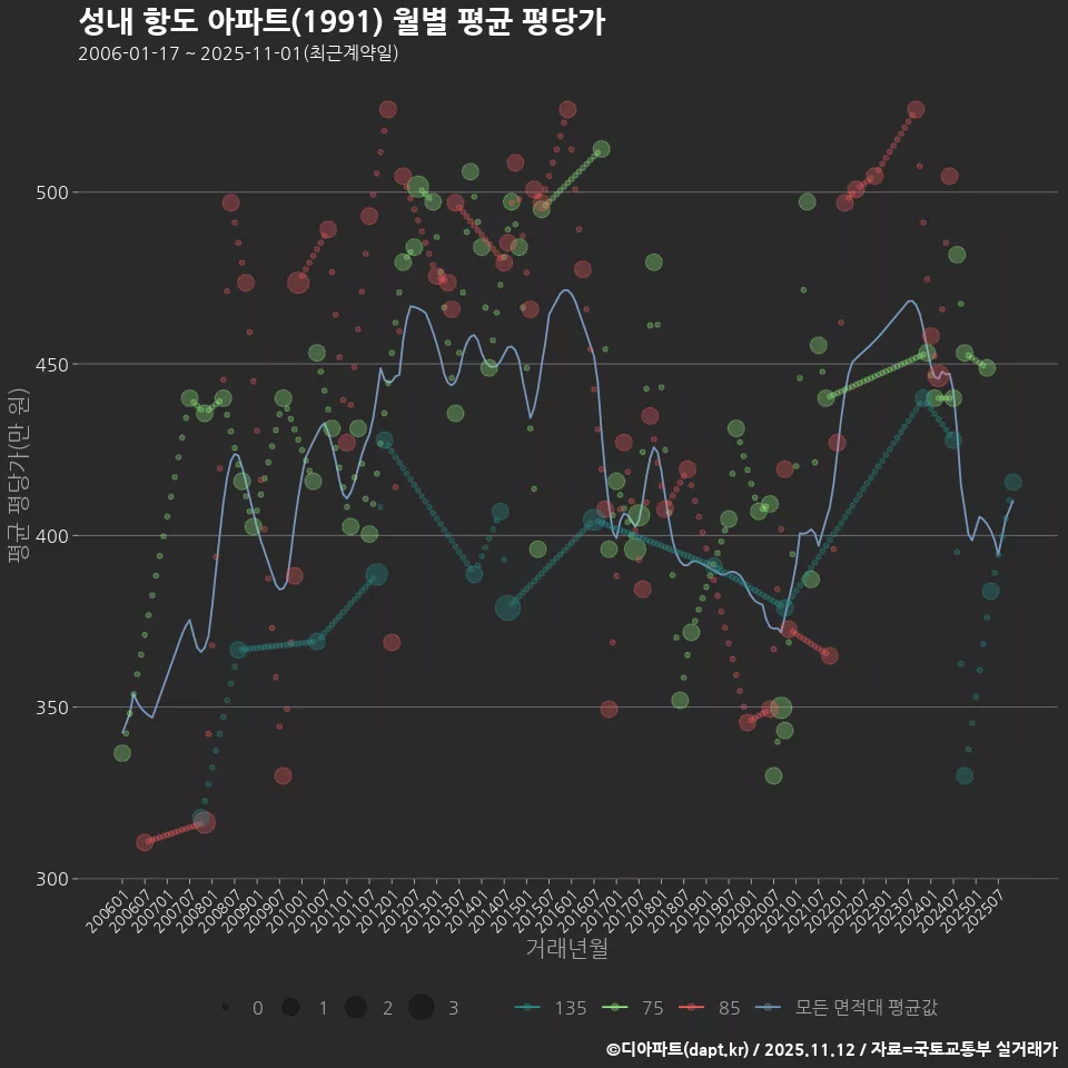 성내 항도 아파트(1991) 월별 평균 평당가