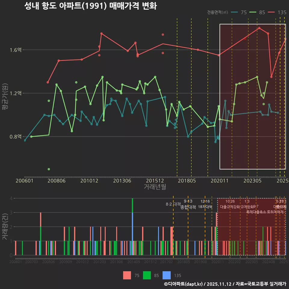 성내 항도 아파트(1991) 매매가격 변화