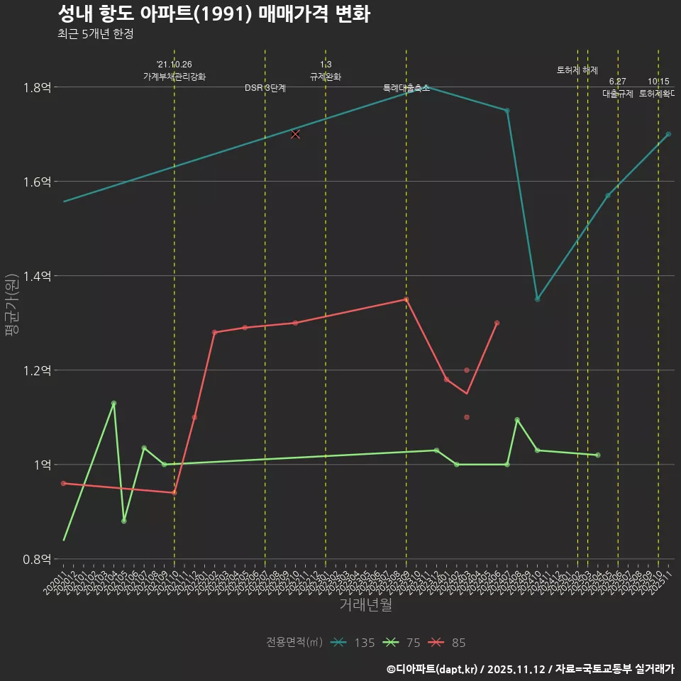 성내 항도 아파트(1991) 매매가격 변화
