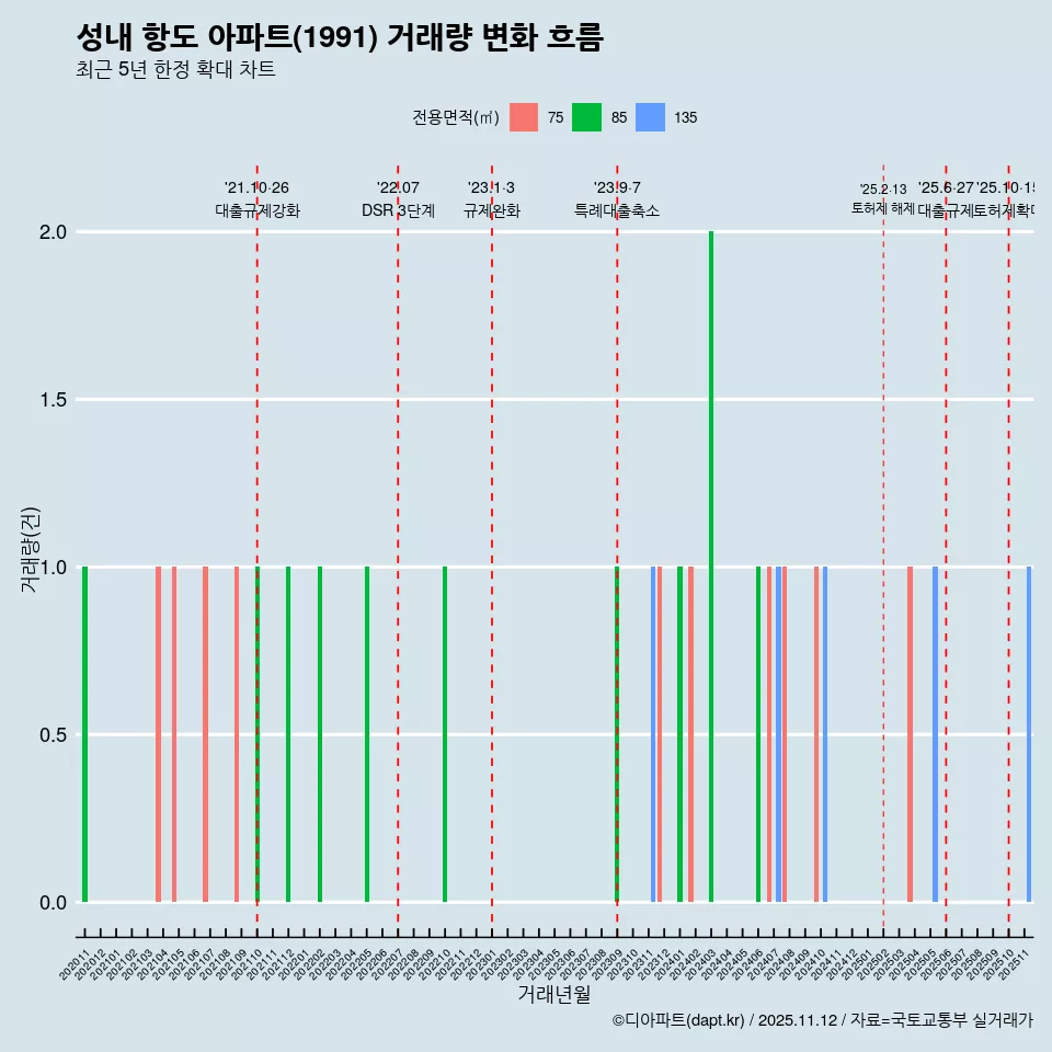 성내 항도 아파트(1991) 거래량 변화 흐름