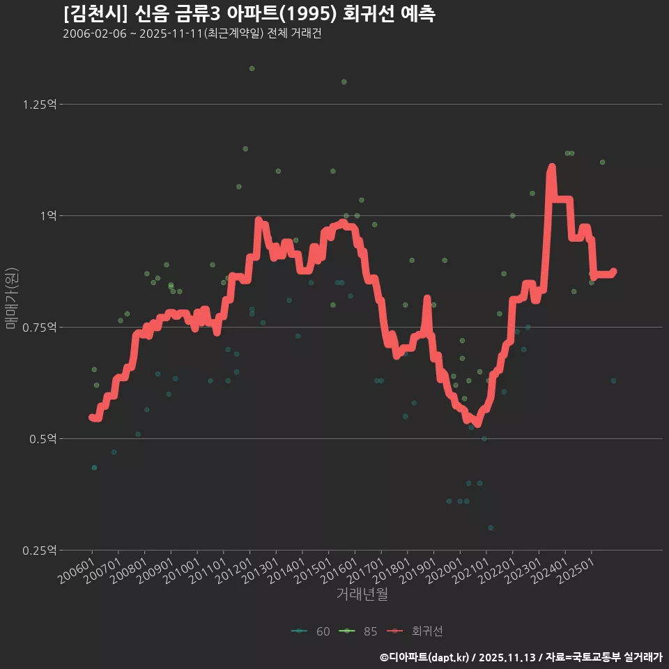[김천시] 신음 금류3 아파트(1995) 회귀선 예측