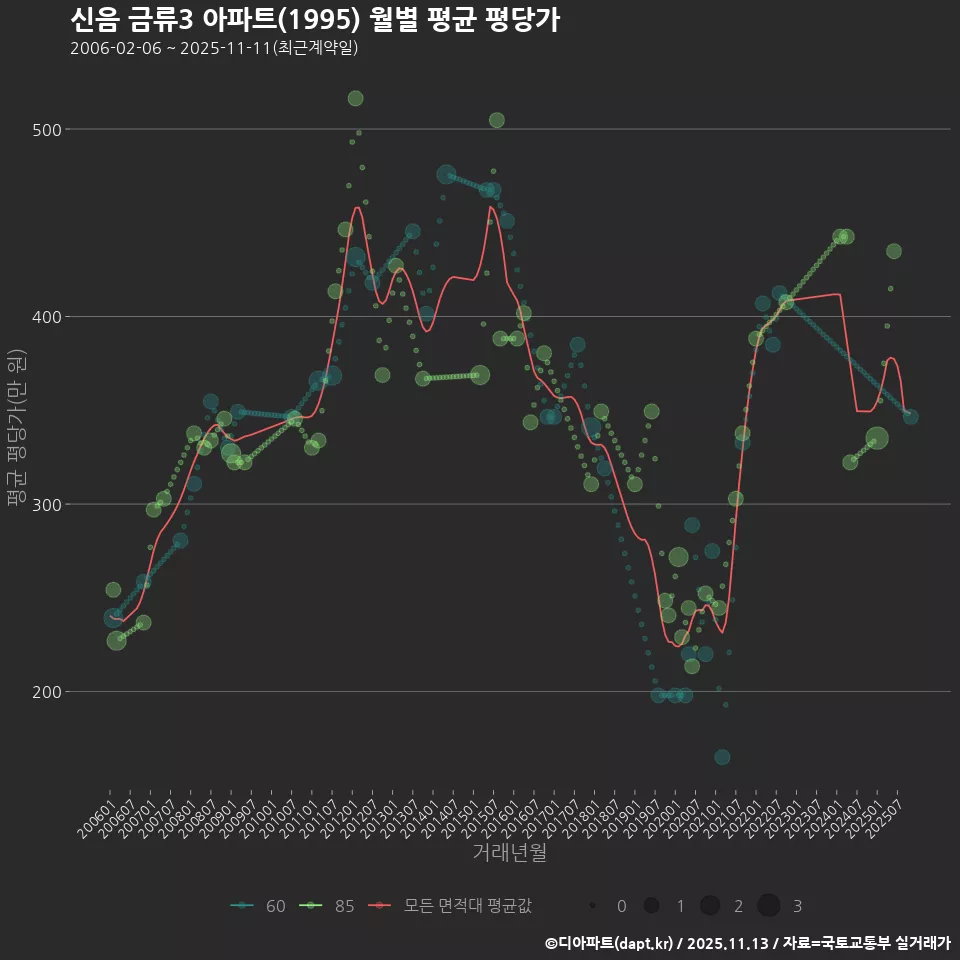 신음 금류3 아파트(1995) 월별 평균 평당가