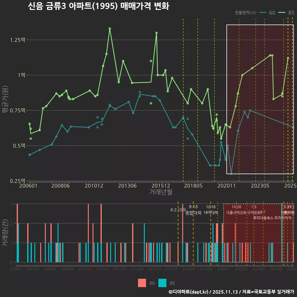 신음 금류3 아파트(1995) 매매가격 변화