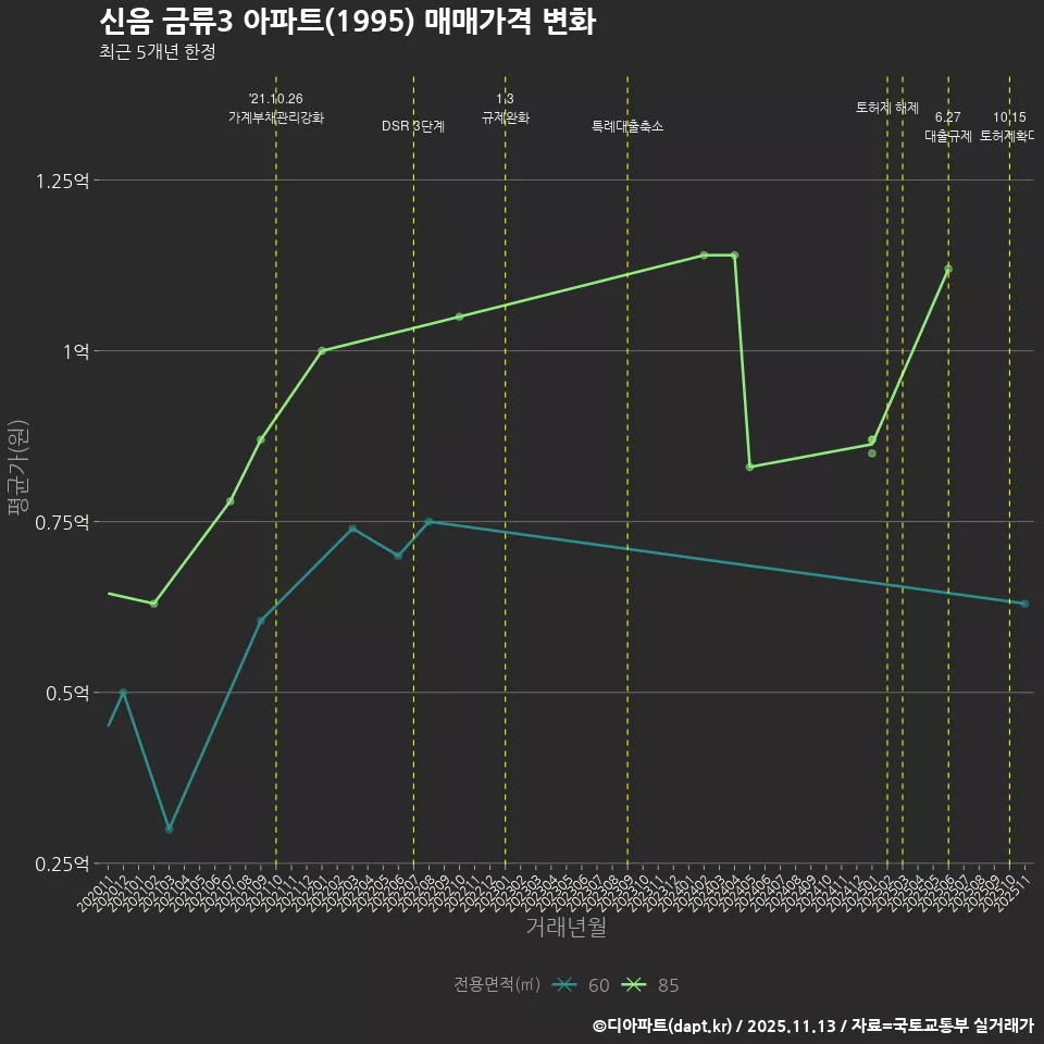 신음 금류3 아파트(1995) 매매가격 변화