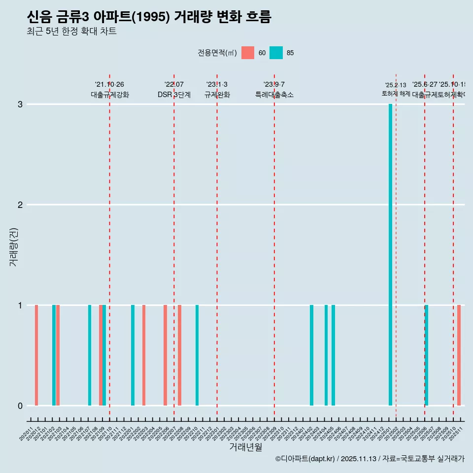 신음 금류3 아파트(1995) 거래량 변화 흐름