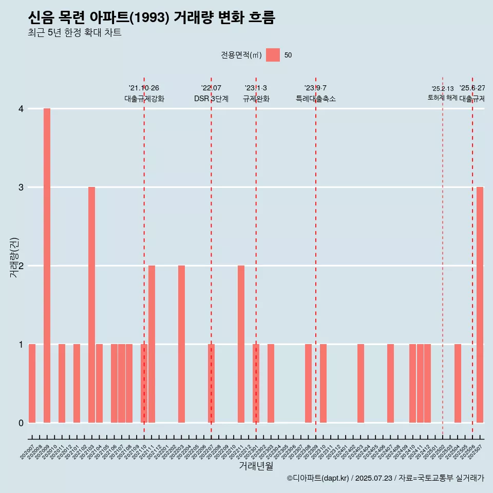 신음 목련 아파트(1993) 거래량 변화 흐름