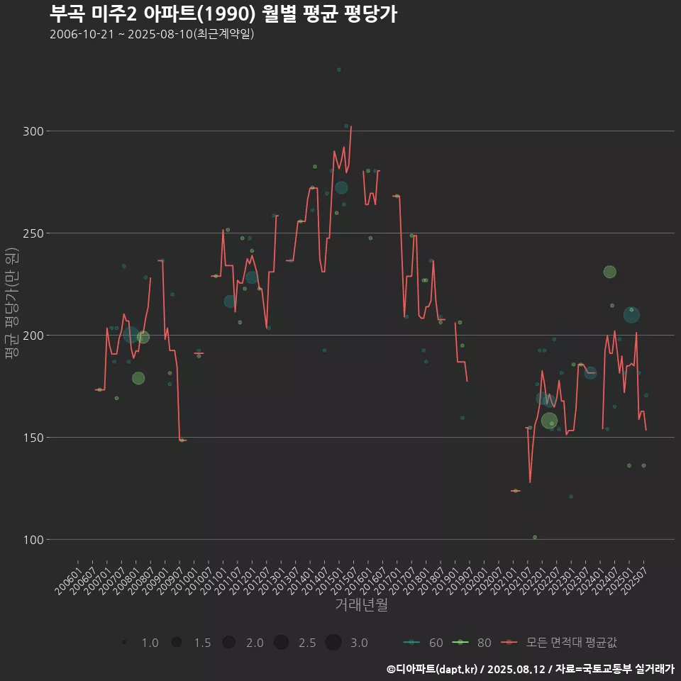 부곡 미주2 아파트(1990) 월별 평균 평당가