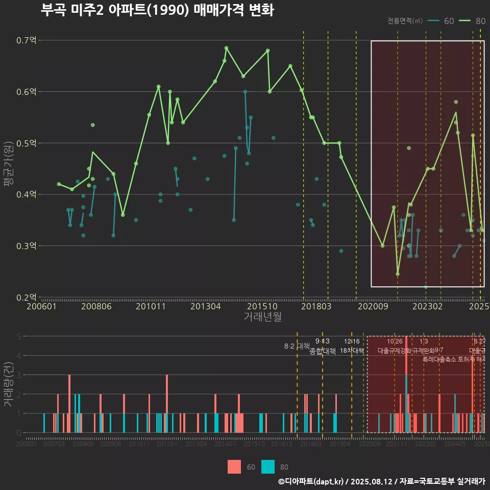 부곡 미주2 아파트(1990) 매매가격 변화