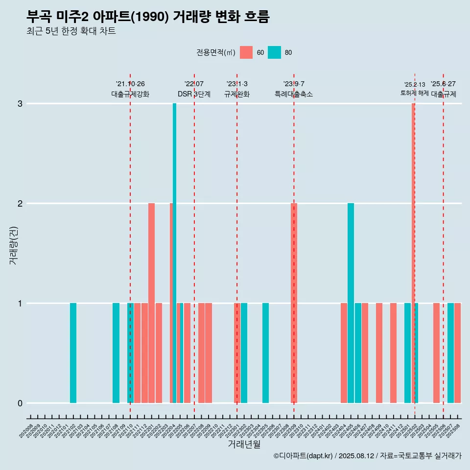 부곡 미주2 아파트(1990) 거래량 변화 흐름