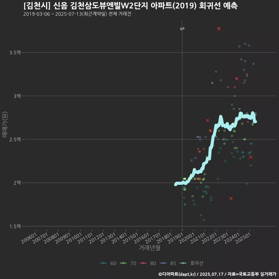 [김천시] 신음 김천삼도뷰엔빌W2단지 아파트(2019) 회귀선 예측