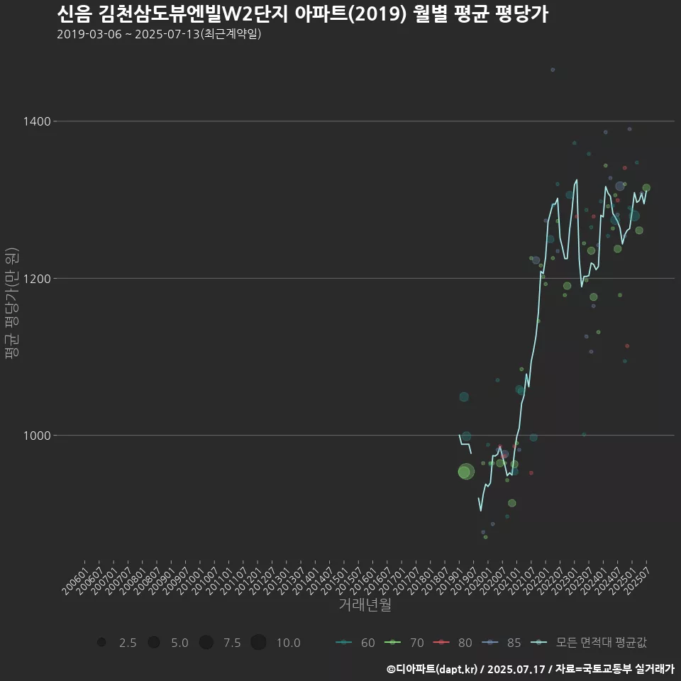 신음 김천삼도뷰엔빌W2단지 아파트(2019) 월별 평균 평당가