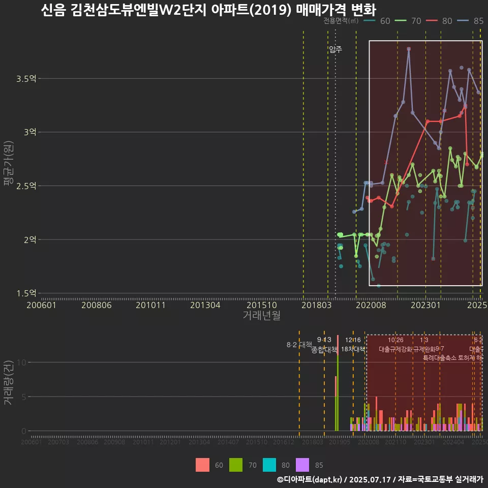 신음 김천삼도뷰엔빌W2단지 아파트(2019) 매매가격 변화