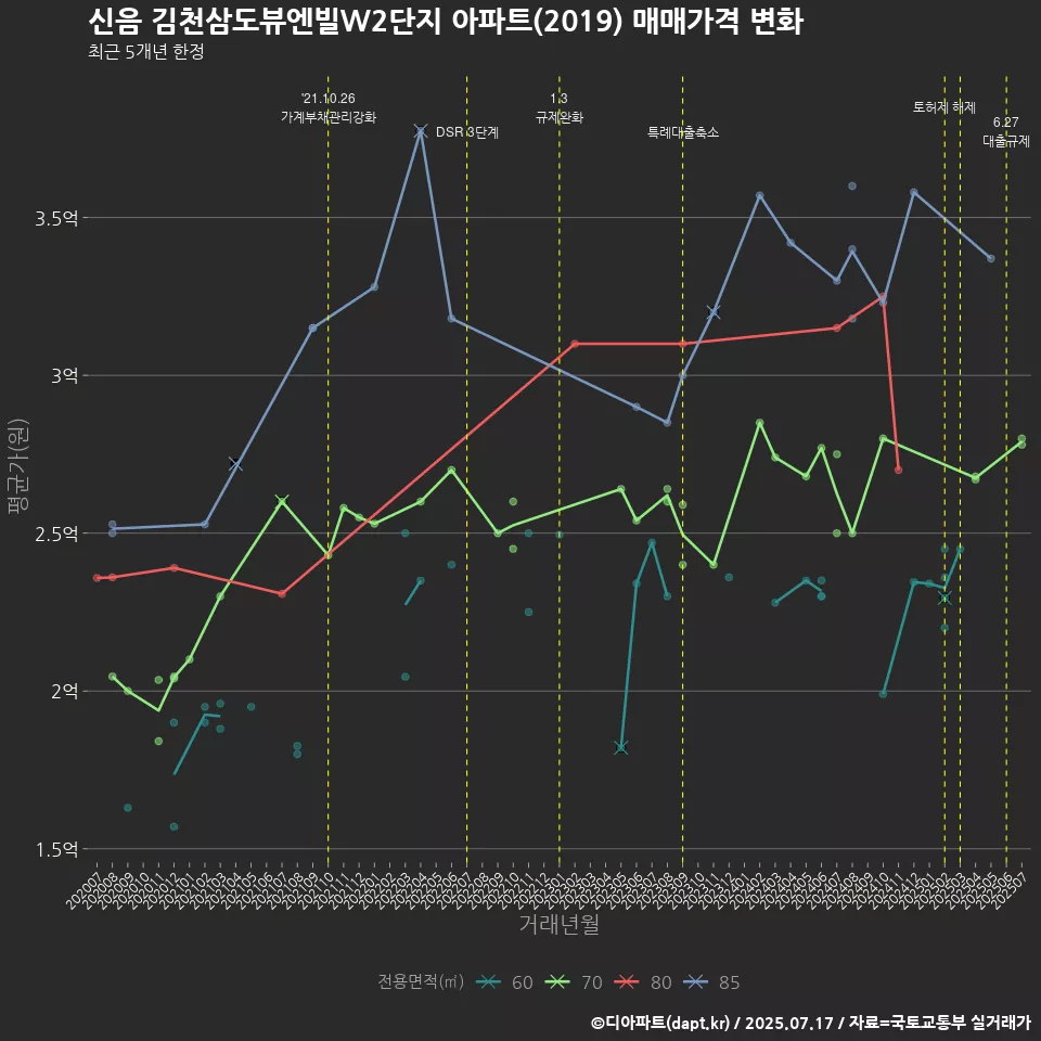 신음 김천삼도뷰엔빌W2단지 아파트(2019) 매매가격 변화