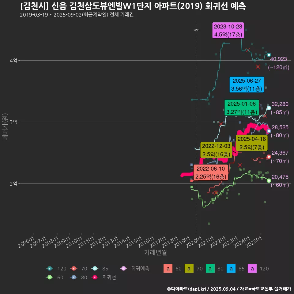 [김천시] 신음 김천삼도뷰엔빌W1단지 아파트(2019) 회귀선 예측