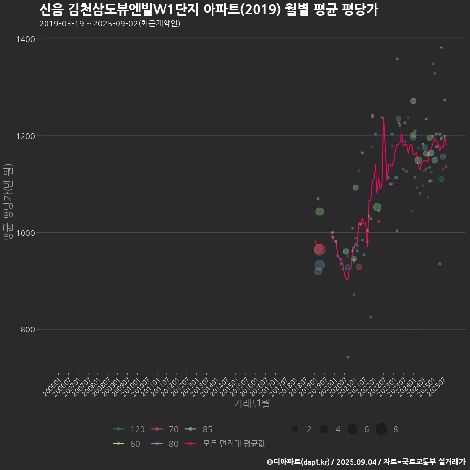 신음 김천삼도뷰엔빌W1단지 아파트(2019) 월별 평균 평당가