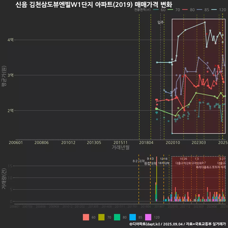 신음 김천삼도뷰엔빌W1단지 아파트(2019) 매매가격 변화
