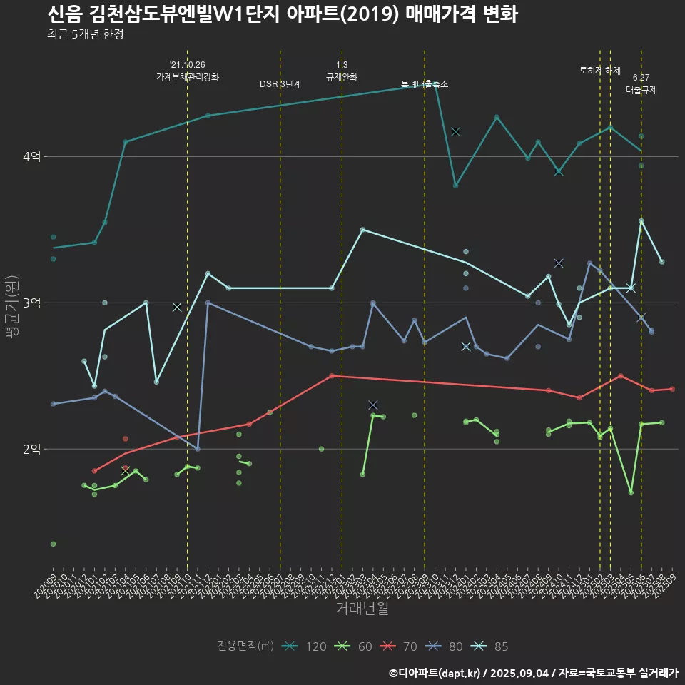 신음 김천삼도뷰엔빌W1단지 아파트(2019) 매매가격 변화