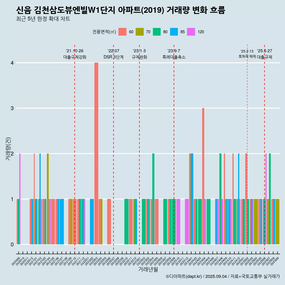 신음 김천삼도뷰엔빌W1단지 아파트(2019) 거래량 변화 흐름