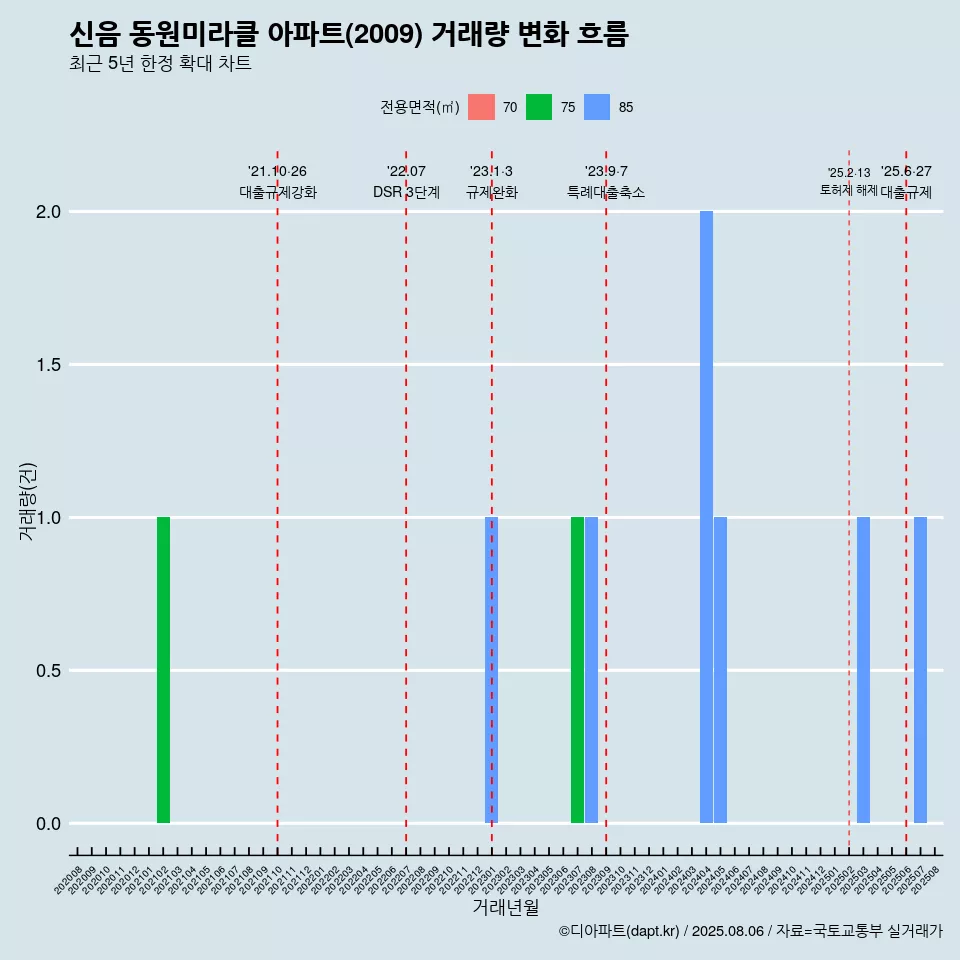 신음 동원미라클 아파트(2009) 거래량 변화 흐름