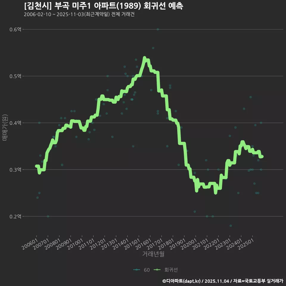 [김천시] 부곡 미주1 아파트(1989) 회귀선 예측