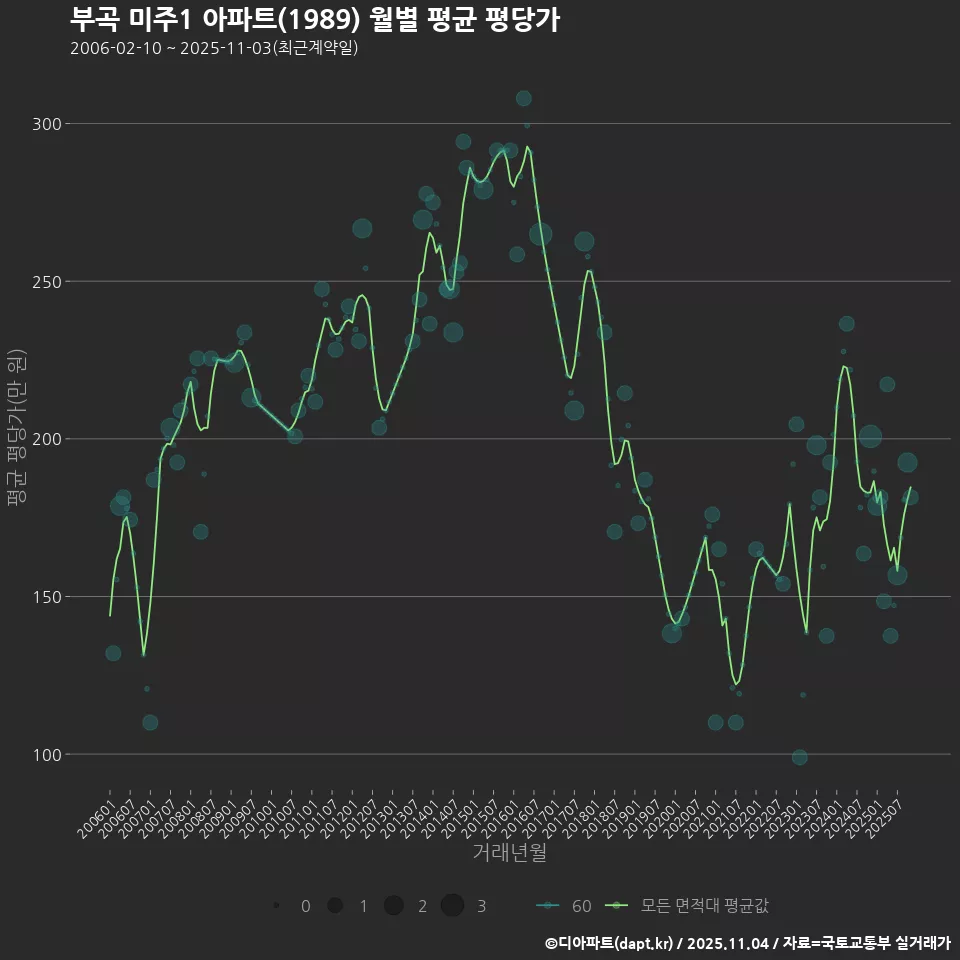 부곡 미주1 아파트(1989) 월별 평균 평당가