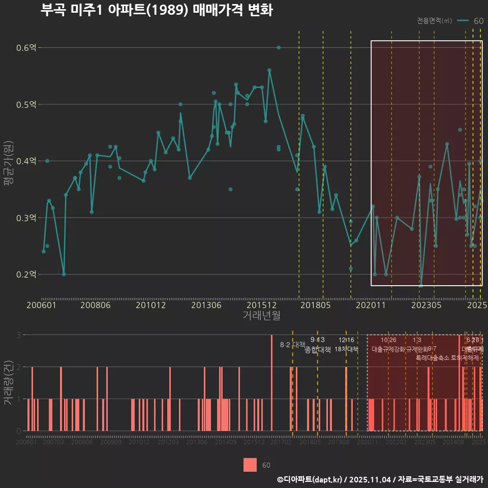 부곡 미주1 아파트(1989) 매매가격 변화